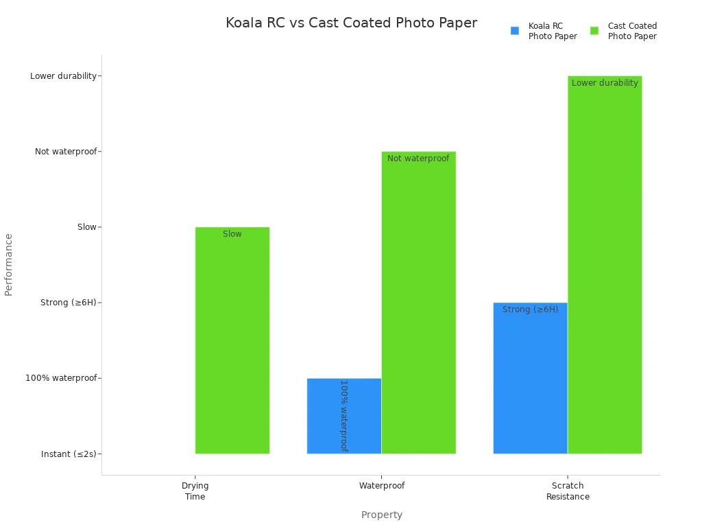 Grouped bar chart comparing drying time, waterproof, and scratch resistance of Koala RC and Cast Coated photo papers