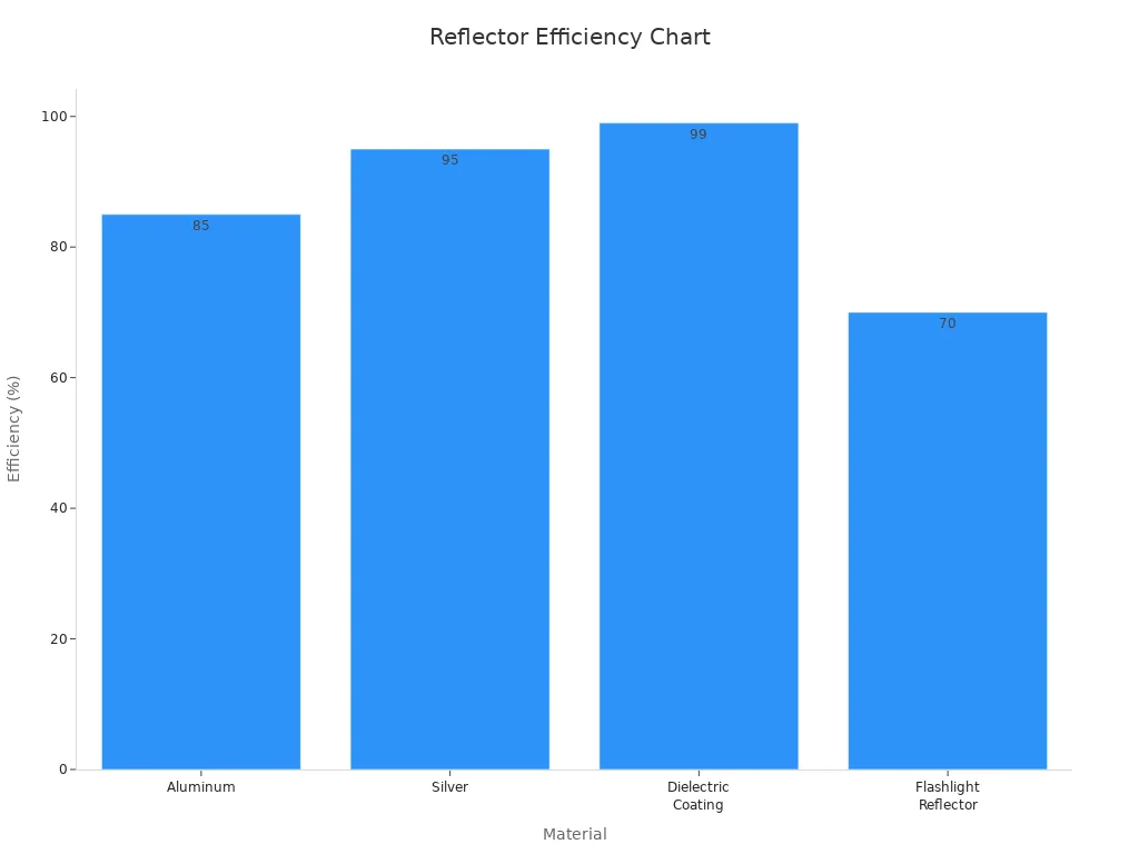 Bar chart comparing reflector materials efficiency rates
