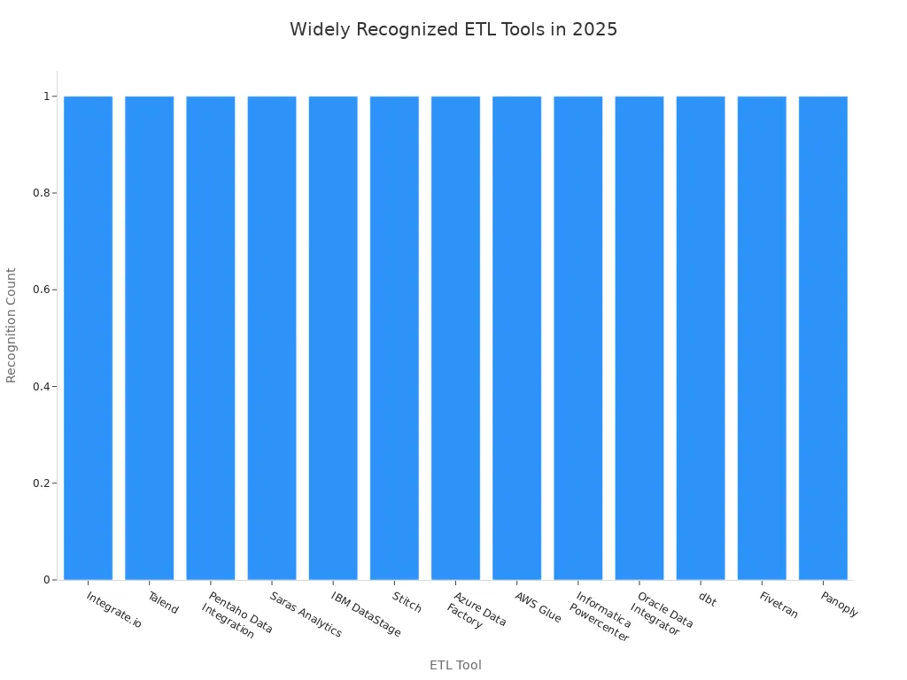 Bar chart showing the most widely recognized ETL tools in 2025