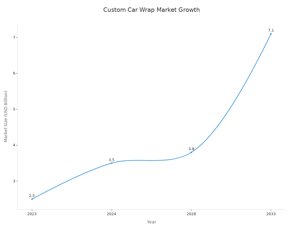 Line chart showing global custom car wrap market size growth from 2023 to 2033