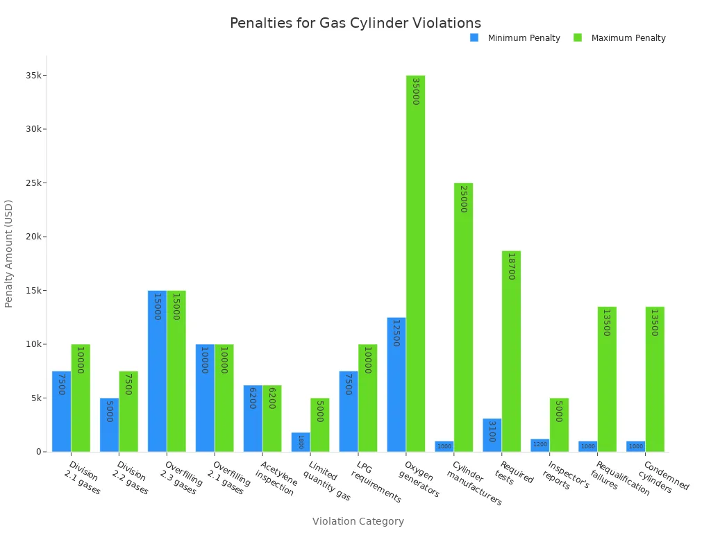 Bar chart showing minimum and maximum penalties for various gas cylinder storage violations