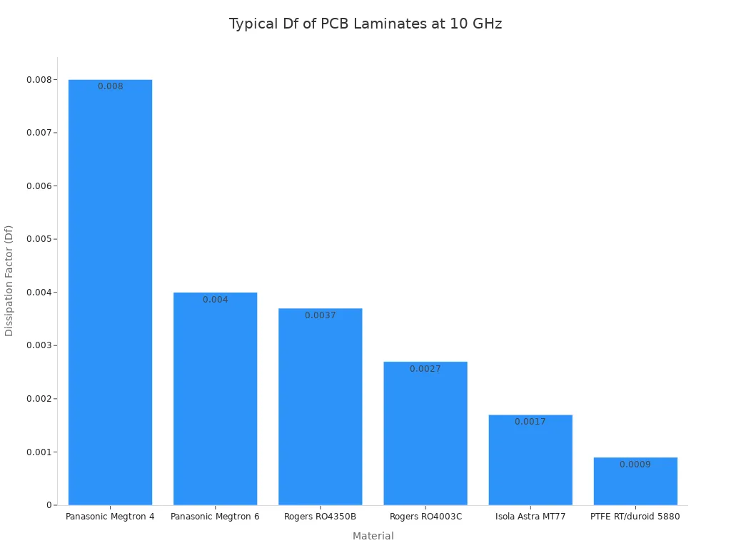 Bar chart showing exact typical dissipation factor values for six low-loss PCB laminates at 10 GHz.
