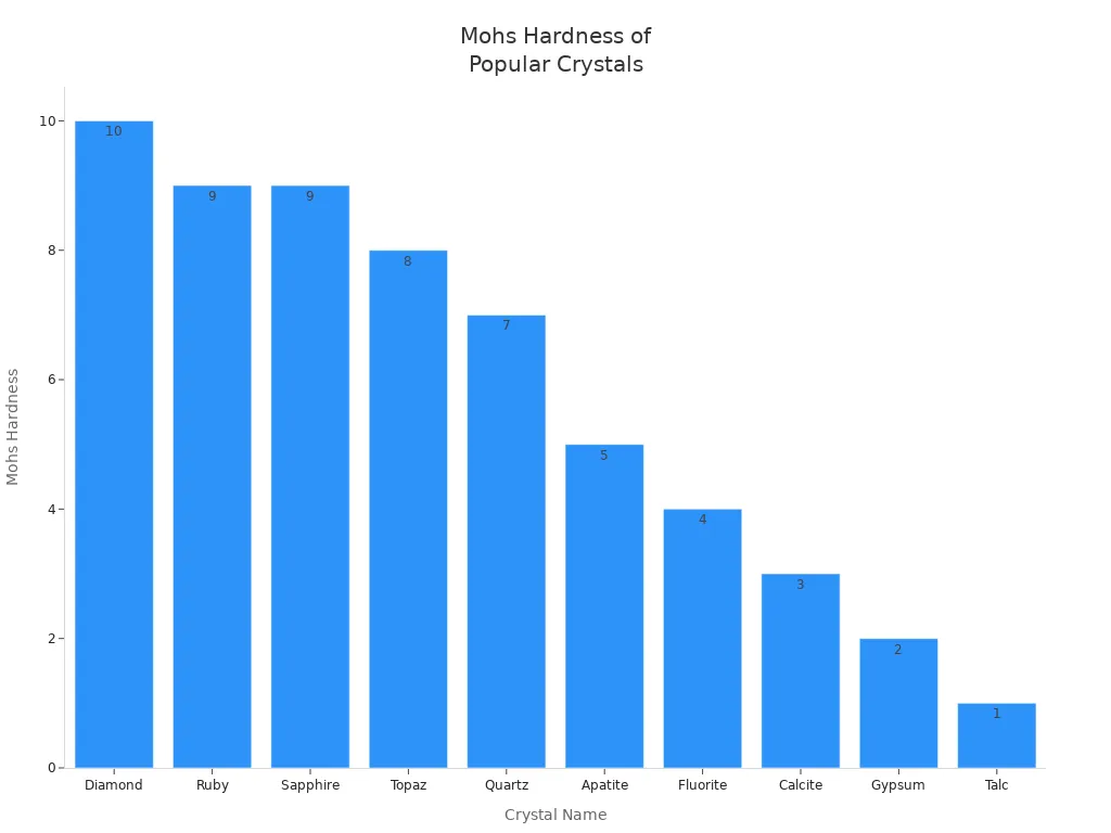 Bar chart comparing Mohs hardness ratings of popular natural crystals