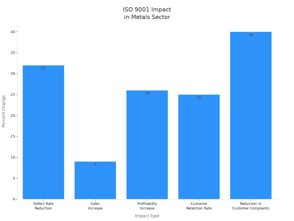 Bar chart showing ISO 9001 certification'
                style=