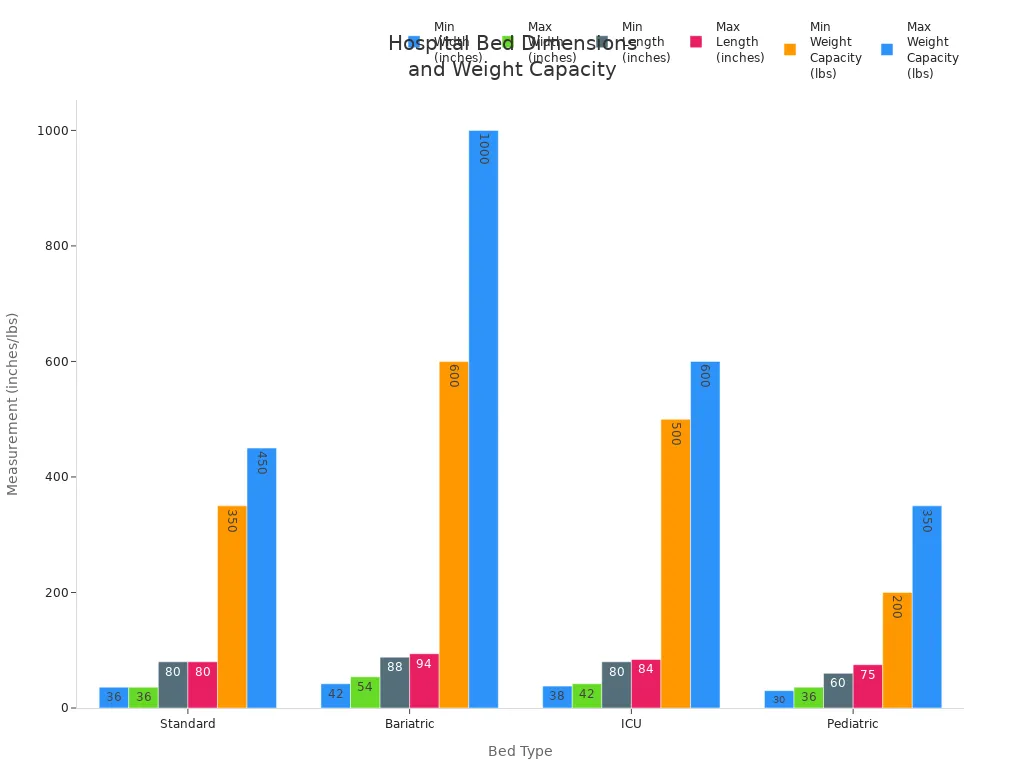 Grouped bar chart comparing width, length, and weight capacity of standard, bariatric, ICU, and pediatric hospital beds