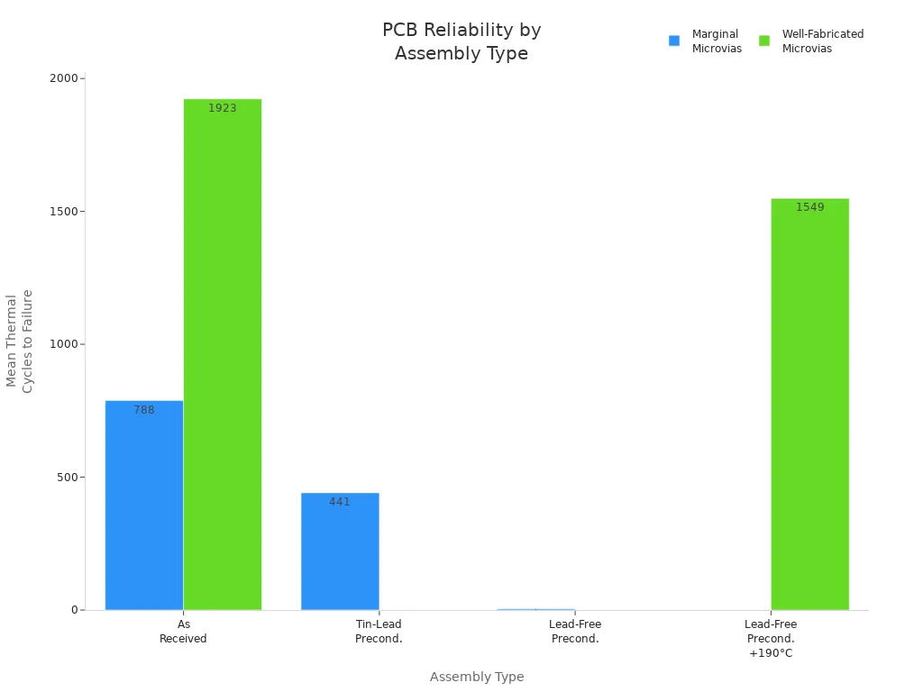 Bar chart comparing mean thermal cycles to failure for marginal and well-fabricated microvias under different assembly types.