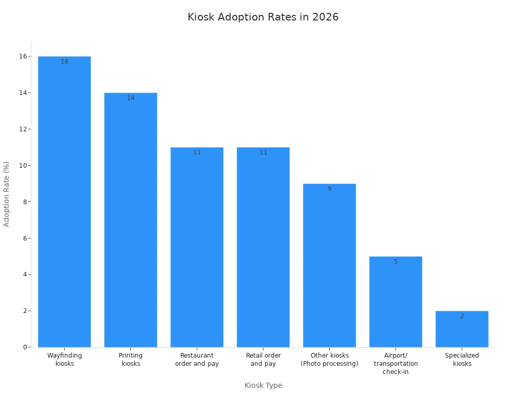Bar chart showing adoption rates of different kiosk types in 2026