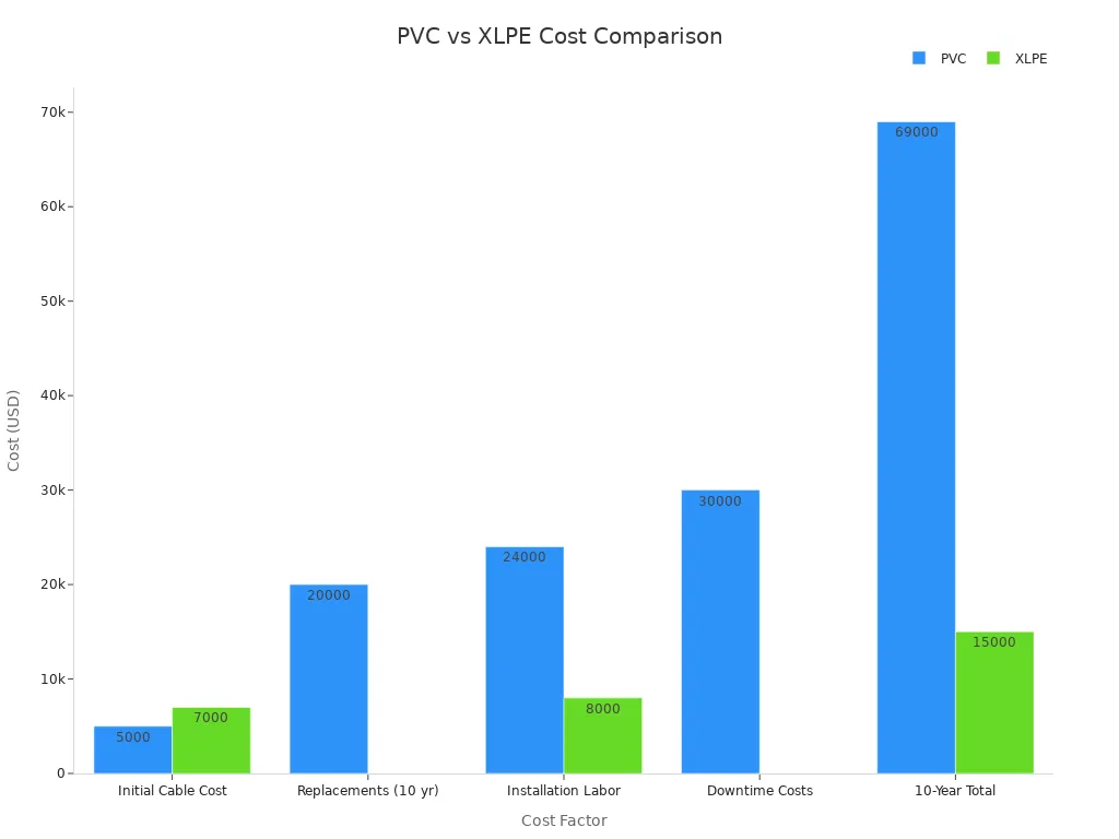 Bar chart comparing PVC and XLPE costs across initial, replacement, labor, downtime, and total costs over 10 years.