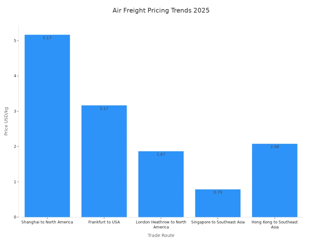 Bar chart depicting pricing shifts in air freight market 2025 across various trade lanes