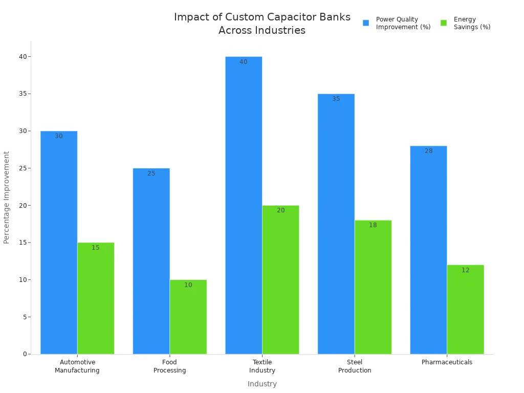 Bar chart comparing power quality improvement and energy savings across five industries due to custom capacitor banks