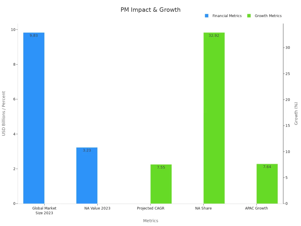 Bar chart comparing powder metallurgy market size and growth rates across regions