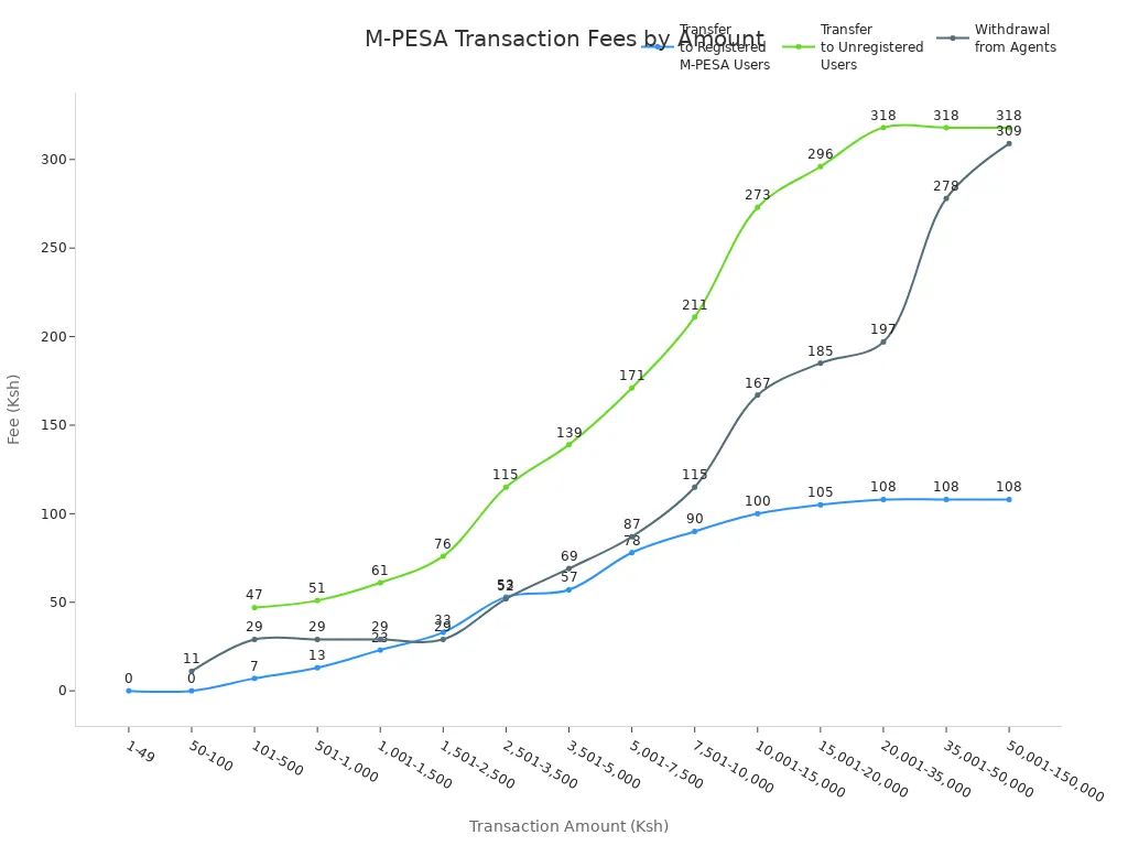 Line chart comparing M-PESA transaction fees for registered users, unregistered users, and agent withdrawals across transaction amounts.