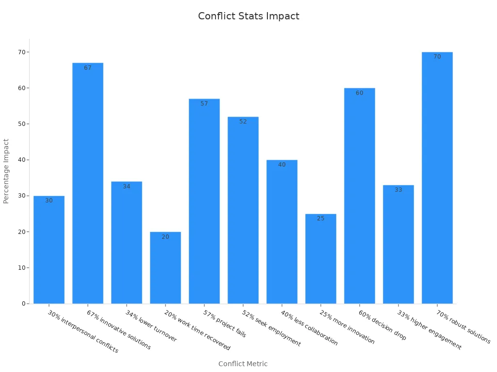 Bar chart showing conflict resolution statistics and their percentage impacts in technical teams