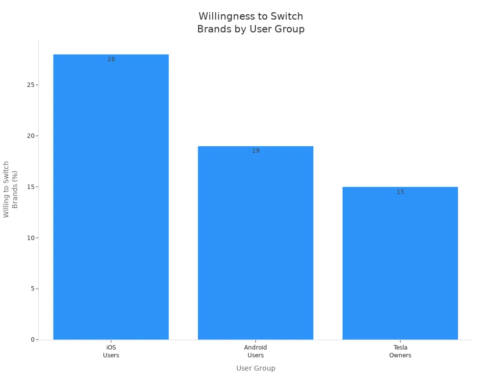 Bar chart showing willingness to switch brands among iOS, Android, and Tesla users