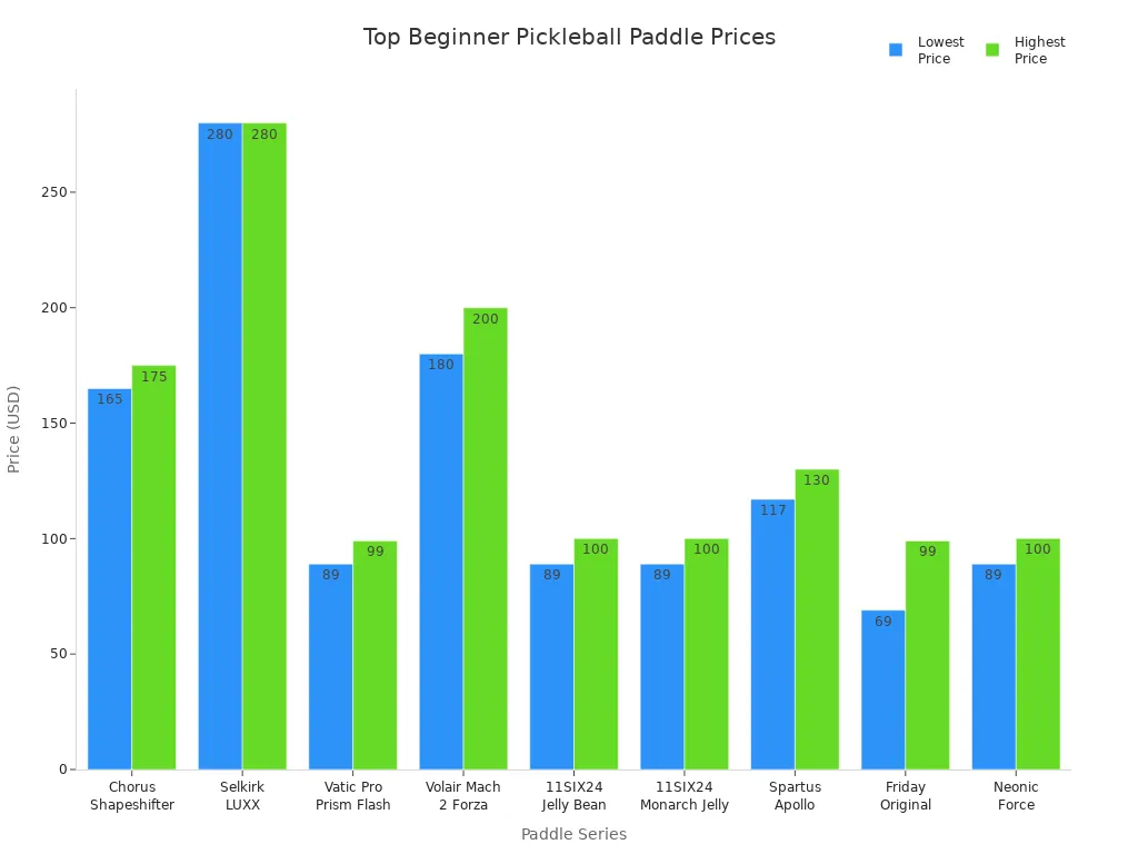 Bar chart comparing price ranges of top beginner pickleball paddles