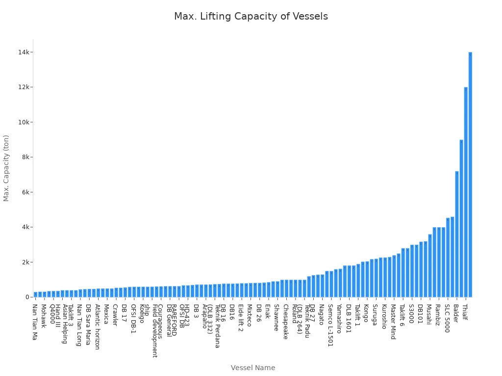 A bar chart showing the maximum lifting capacities of various specialized heavy lift marine deck cranes, ordered from lowest to highest capacity.