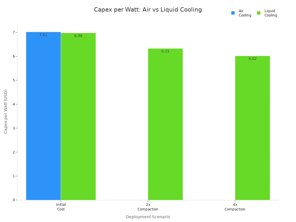 Bar chart comparing capex per watt for air and liquid cooling at different rack compaction levels