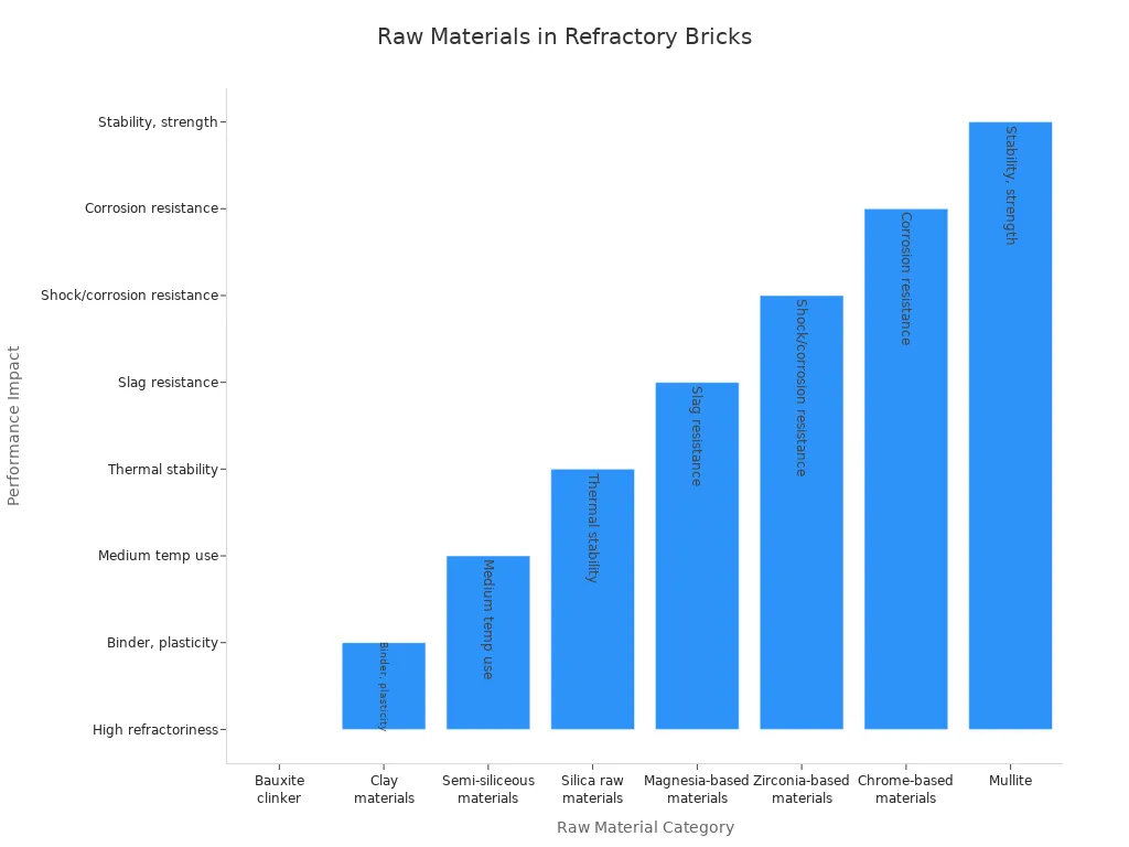 Bar chart showing raw material categories and their performance impact in refractory bricks