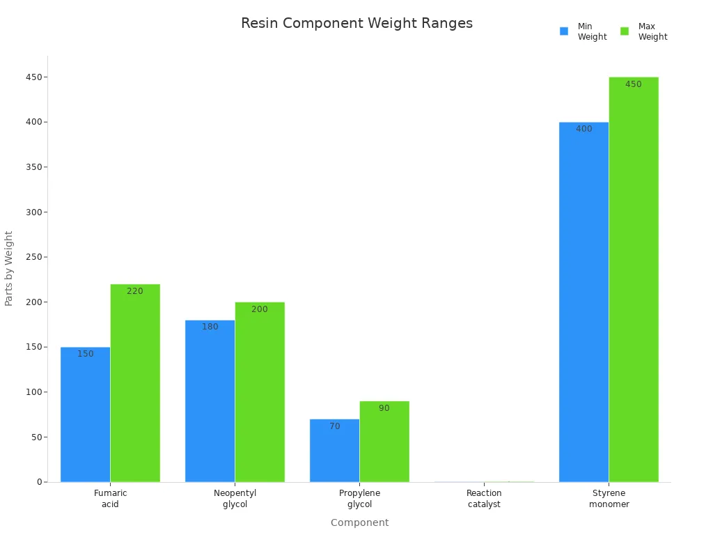 Bar chart comparing minimum and maximum parts by weight for each resin component
