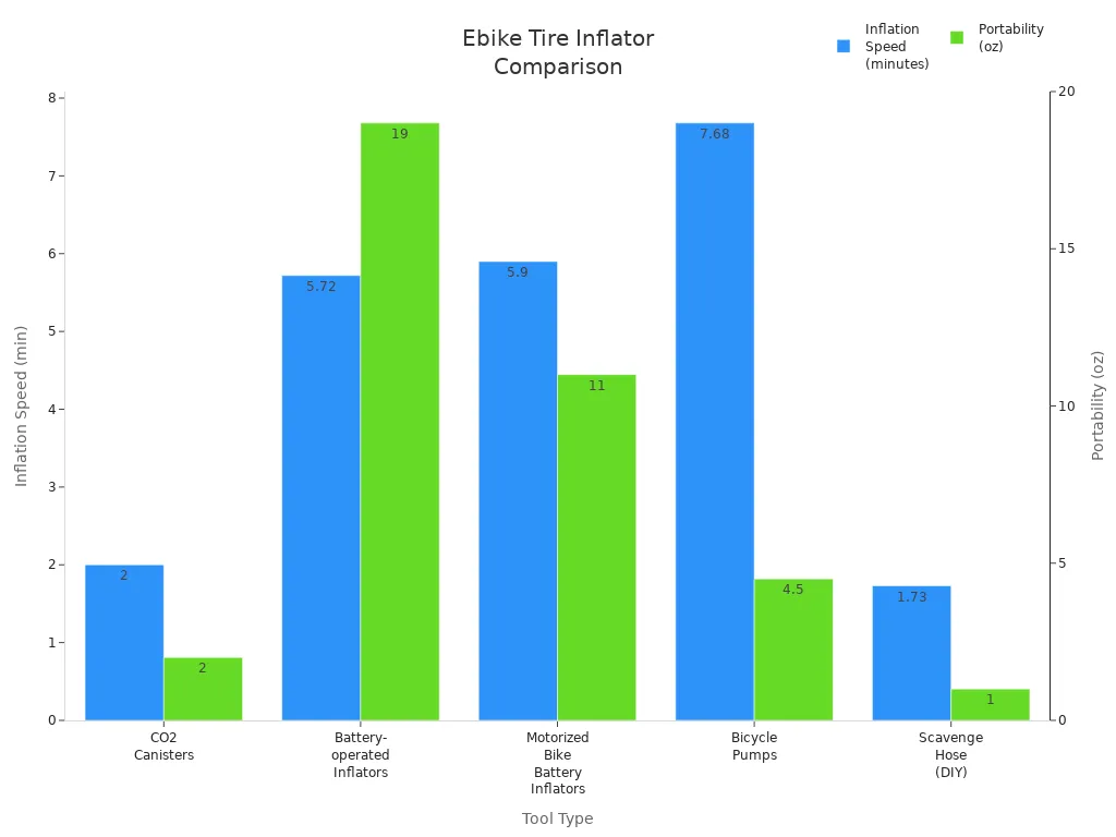 Bar chart comparing ebike tire inflator tools by inflation speed and portability