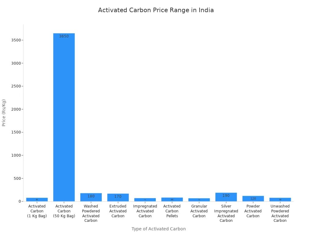 Bar chart comparing prices per kilogram of different activated carbon types in India