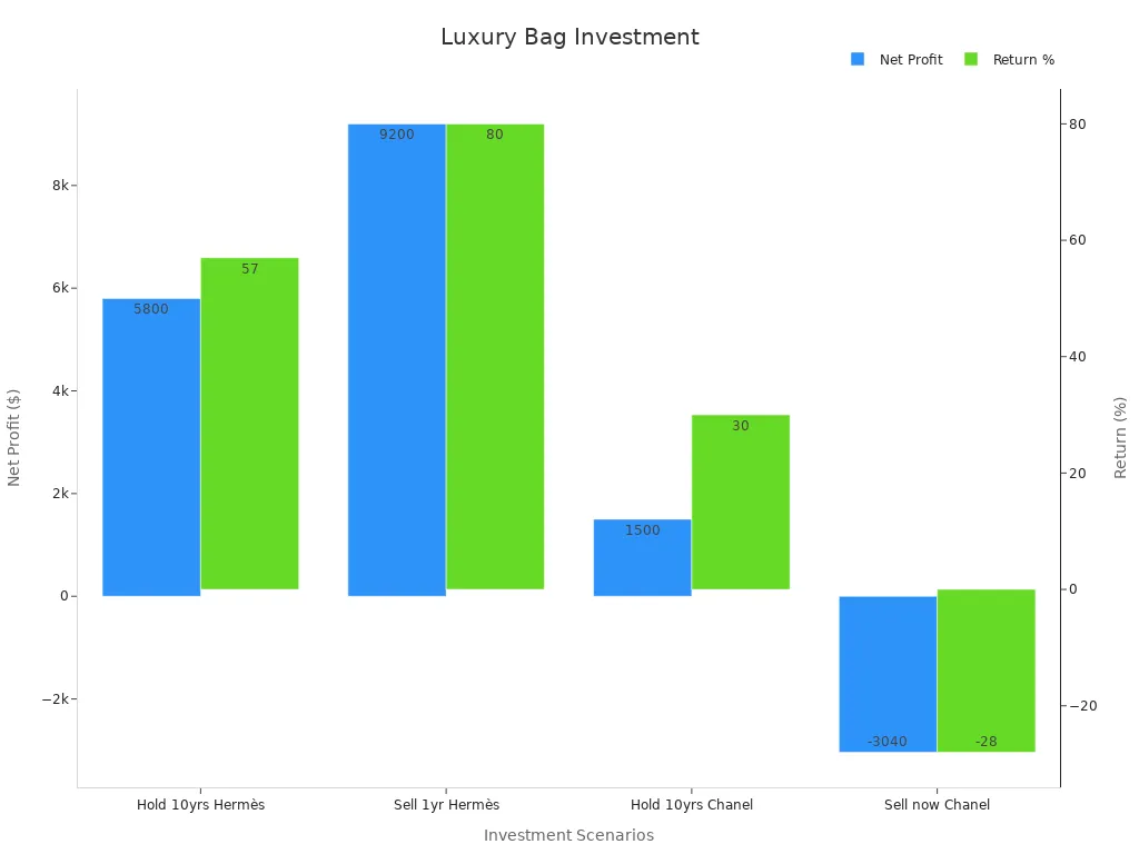 Dual-axis bar chart showing net profit and return percentage for luxury bag investment strategies