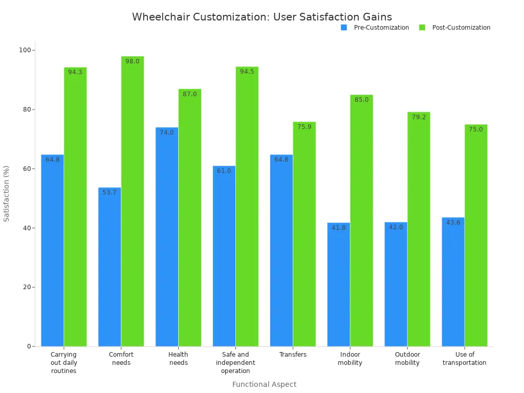 Grouped bar chart comparing pre- and post-customization satisfaction across eight wheelchair user functional aspects.