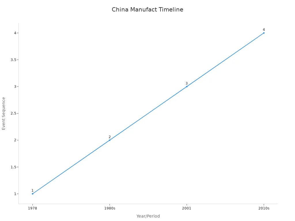 A line chart timeline showing key events in the evolution of Chinese manufacturing from economic reforms to high-tech transition
