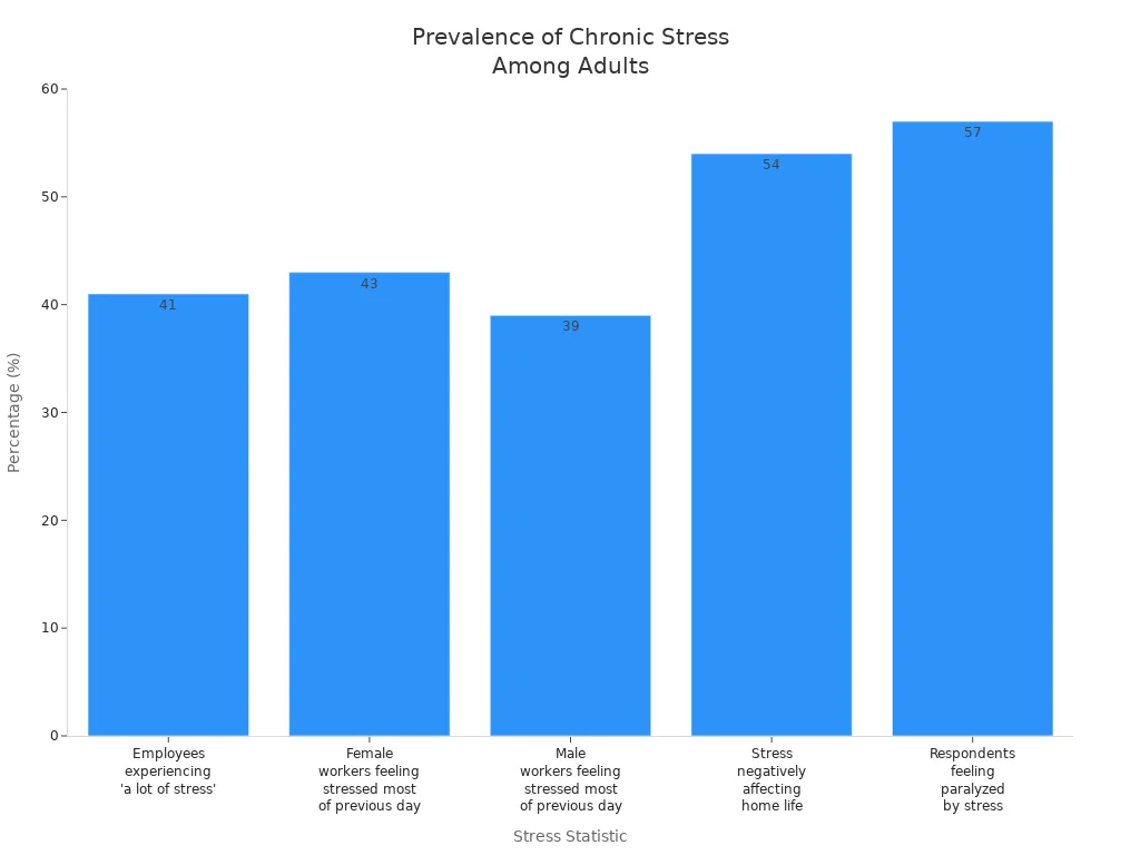Bar chart comparing chronic stress statistics among adults in workplace and home settings