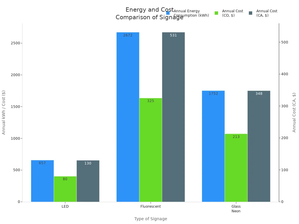 Bar chart comparing energy consumption and annual cost for LED, fluorescent, and neon signage