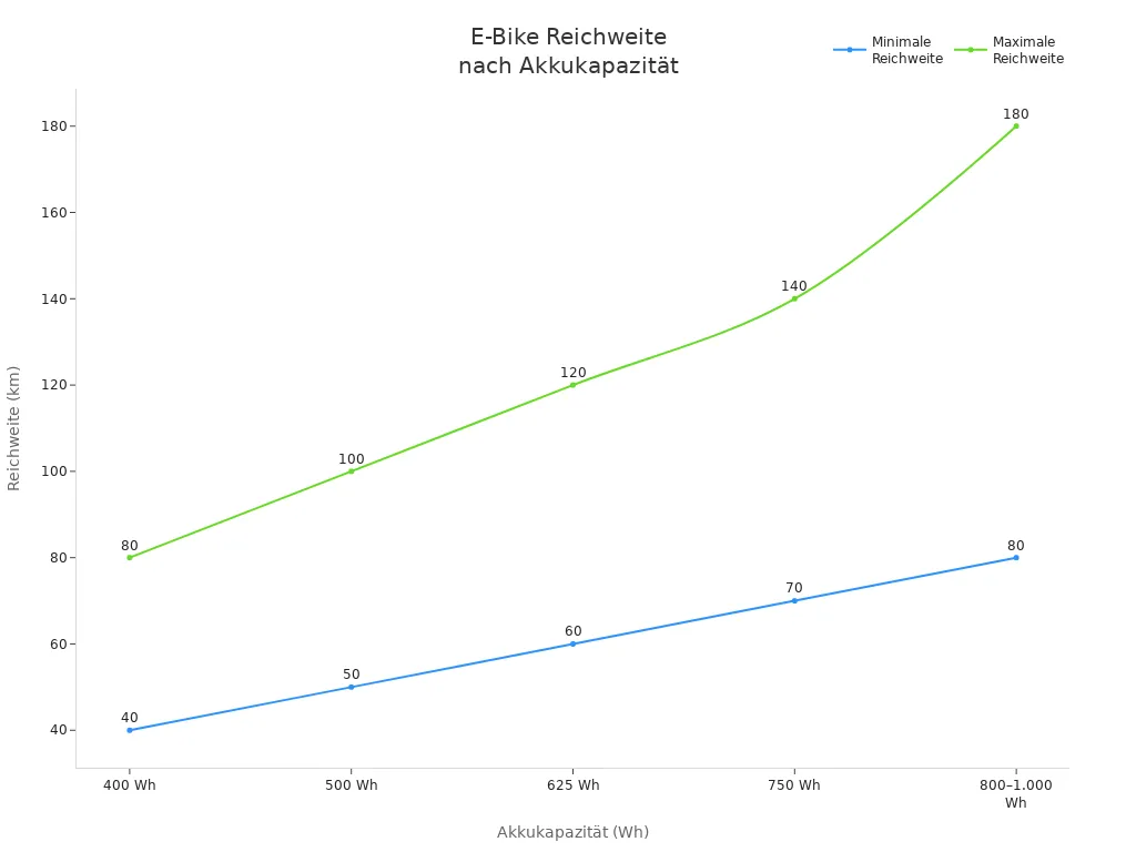 Liniendiagramm zeigt minimale und maximale Reichweite von E-Bikes in Abhängigkeit von der Akkukapazität.
