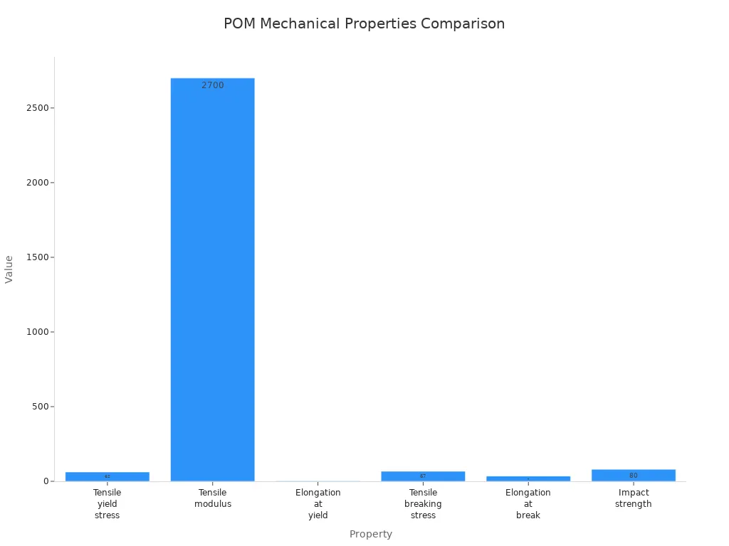 Bar chart comparing mechanical properties of POM material