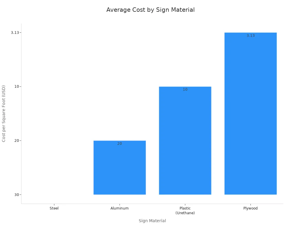 Bar chart comparing average costs of steel, alumínio, plástico, and plywood road safety signs