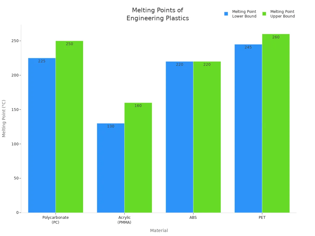 Bar chart comparing melting points of Polycarbonate, Acrylic, ABS, and PET