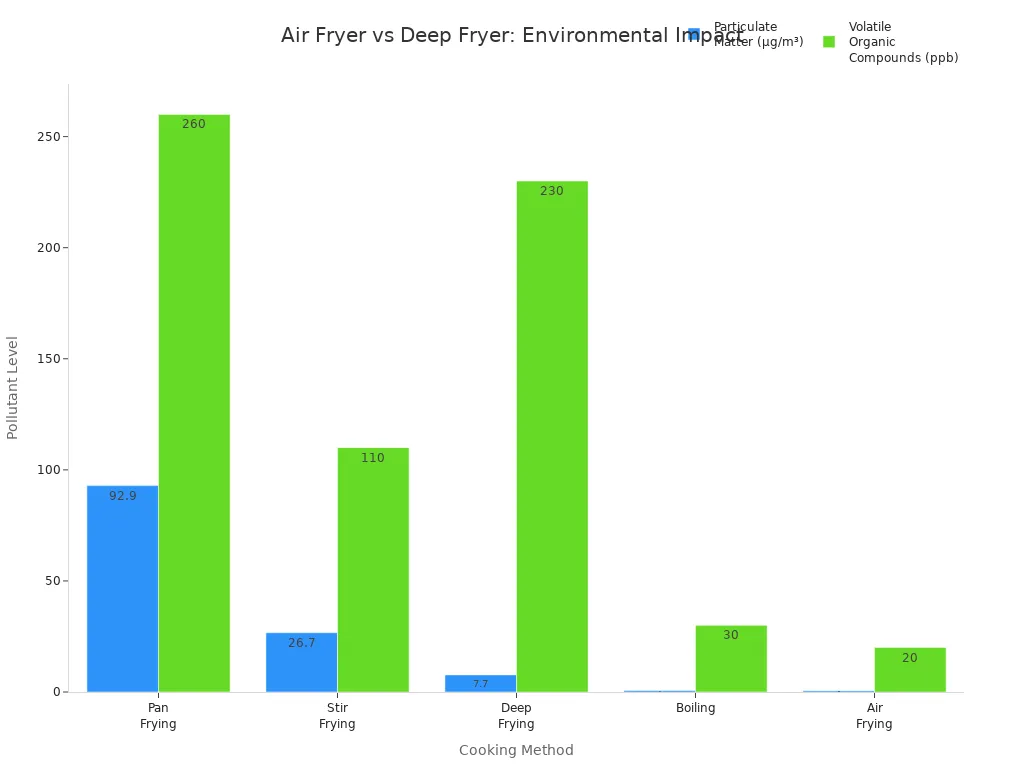 Bar chart comparing particulate matter and VOCs for five cooking methods, showing air frying has the lowest emissions.