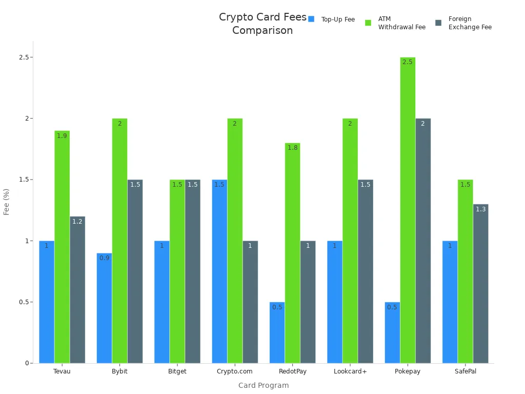 Bar chart comparing top-up, ATM withdrawal, and foreign exchange fees for eight crypto card programs
