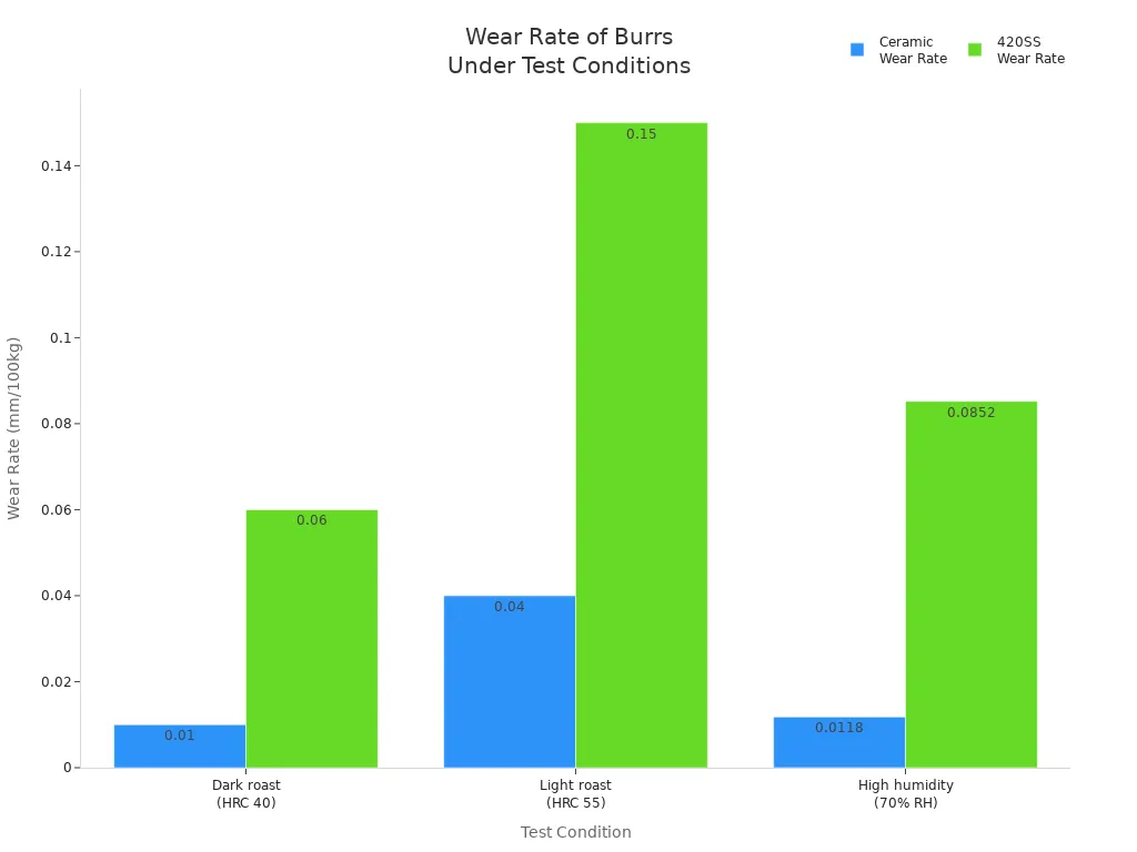 Bar chart comparing ceramic and steel burr wear rates under different test conditions