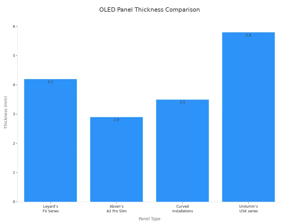Bar chart comparing thickness of four commercial OLED panel types