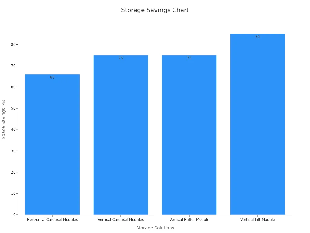 Bar chart showing space savings percentages for various storage solutions