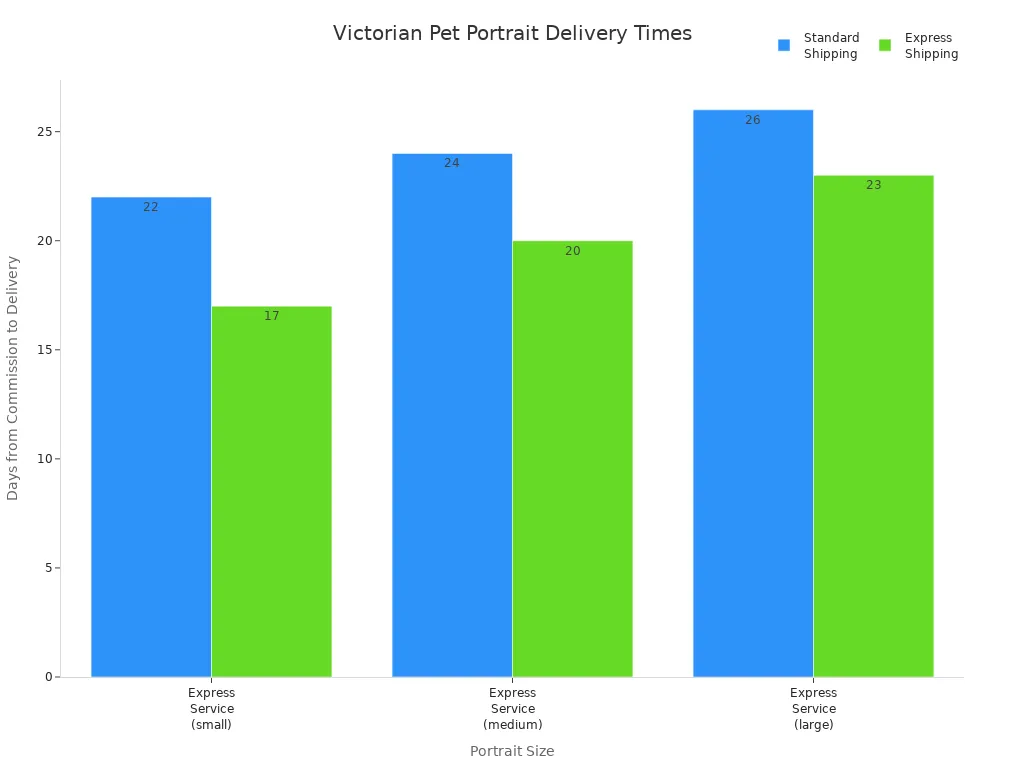 Bar chart comparing delivery times for Victorian pet portraits by size and shipping option