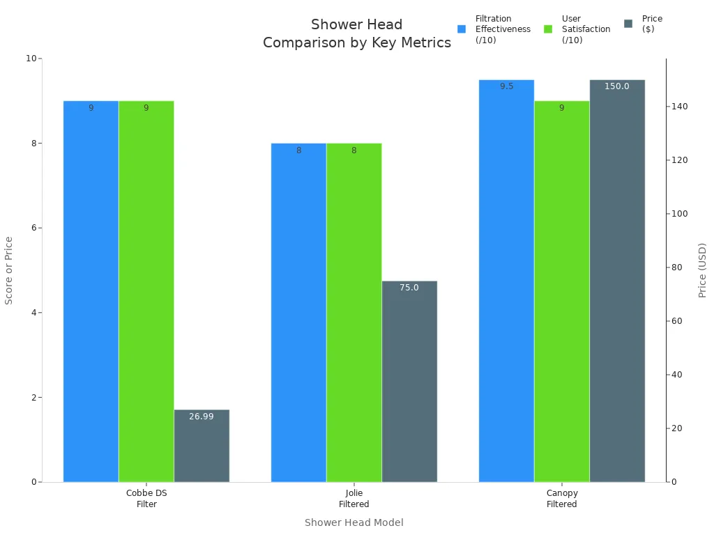 Grouped bar chart comparing filtration effectiveness, user satisfaction, and price for Cobbe DS, Jolie, and Canopy shower heads.