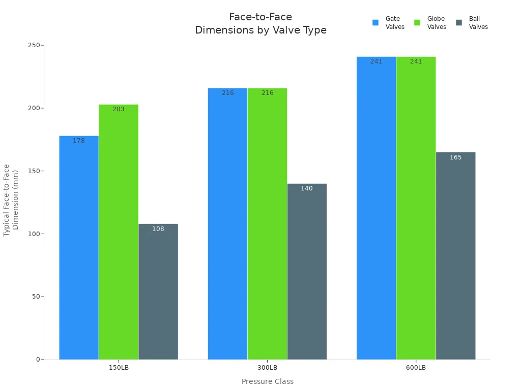 Grouped bar chart comparing typical face-to-face dimensions of gate, globe, and ball valves across pressure classes.