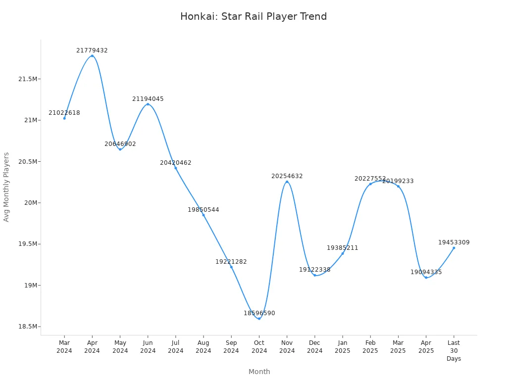 Line chart showing Honkai: Star Rail average monthly players from March 2024 to April 2025