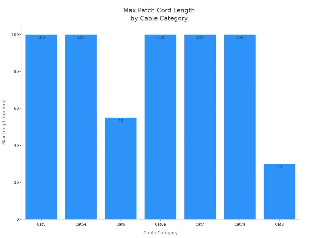 Bar chart comparing maximum patch cord lengths for Cat5, Cat5e, Cat6, Cat6a, Cat7, Cat7a, and Cat8 cables