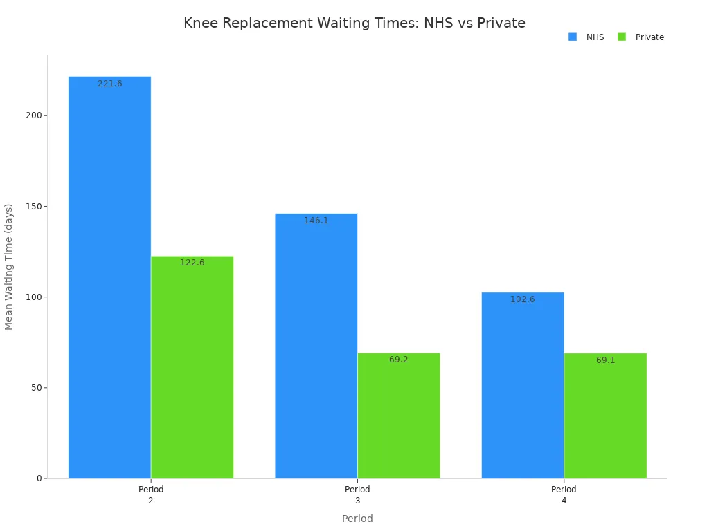 Bar chart comparing NHS and private hospital waiting times for knee replacement surgery across three periods