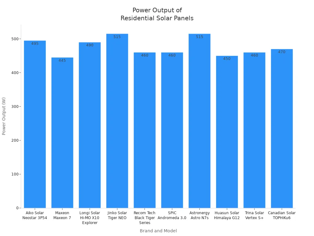 Bar chart showing power output range for ten residential solar panel models