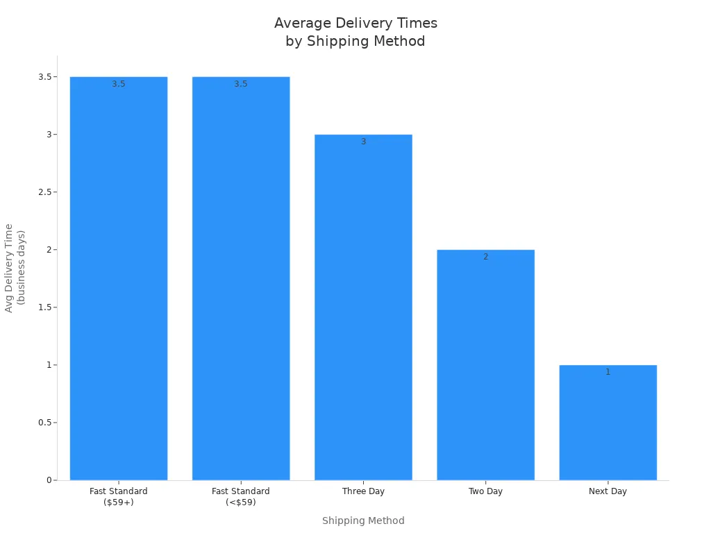 Bar chart showing average delivery times for five FISHGOO shipping methods to the US
