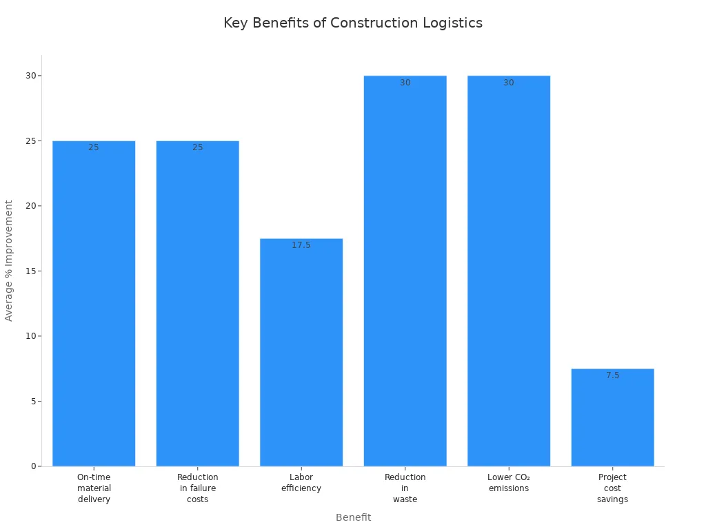 Bar chart showing average percentage improvements for key construction logistics benefits