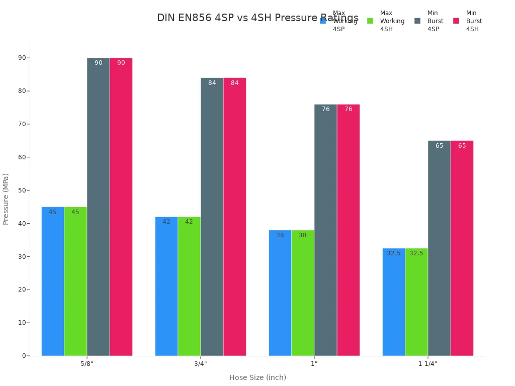 Bar chart comparing max working and burst pressures for DIN EN856 4SP and 4SH hoses by size