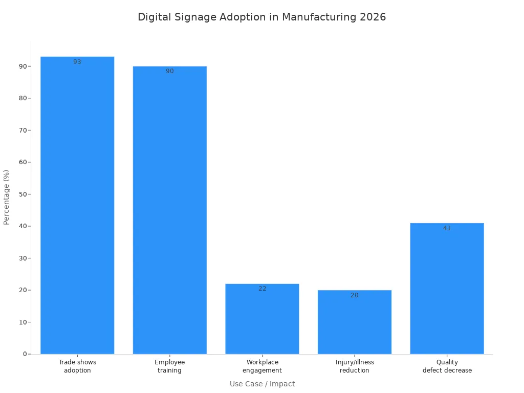 Bar chart showing digital signage adoption and impact rates in manufacturing for 2026